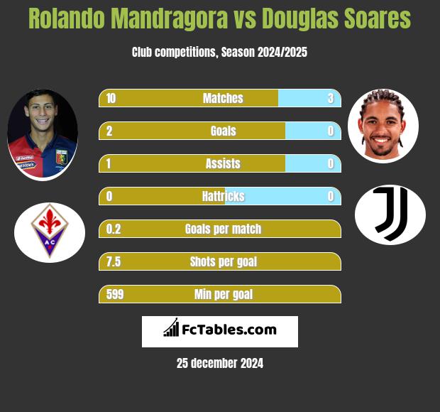 Rolando Mandragora vs Douglas Soares h2h player stats