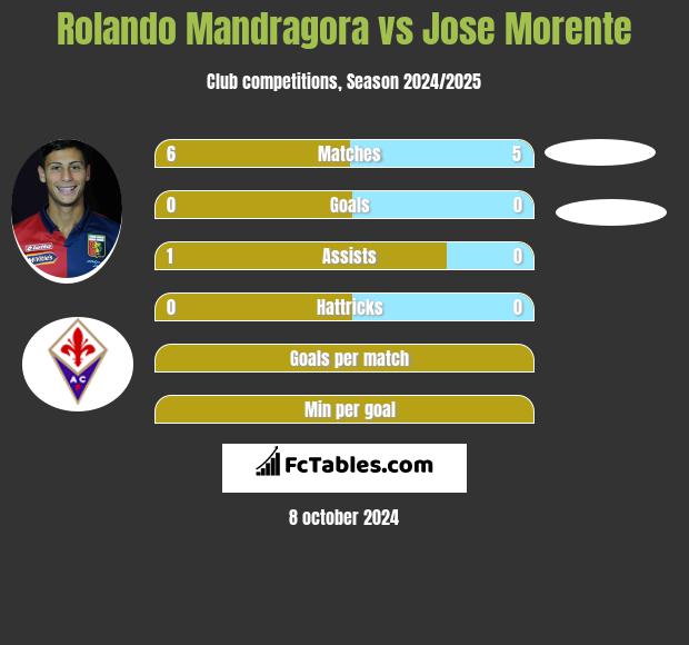 Rolando Mandragora vs Jose Morente h2h player stats