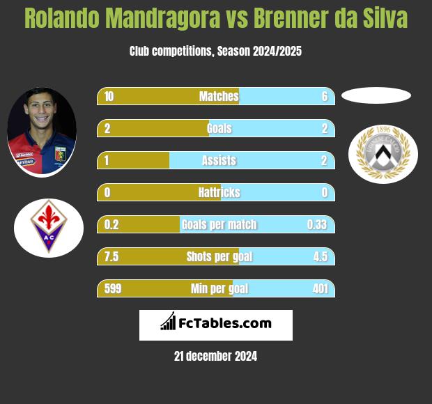 Rolando Mandragora vs Brenner da Silva h2h player stats