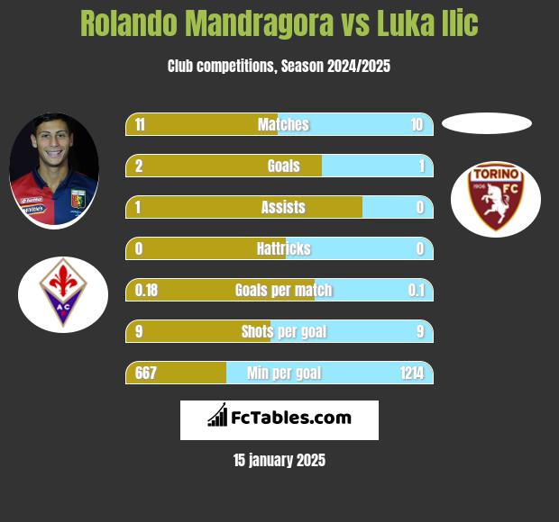 Rolando Mandragora vs Luka Ilic h2h player stats