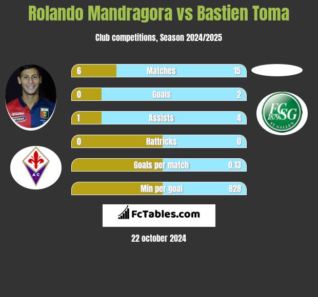 Rolando Mandragora vs Bastien Toma h2h player stats