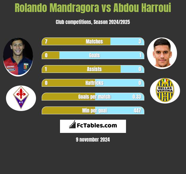 Rolando Mandragora vs Abdou Harroui h2h player stats