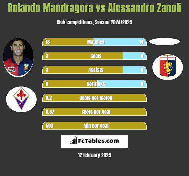 Rolando Mandragora vs Alessandro Zanoli h2h player stats