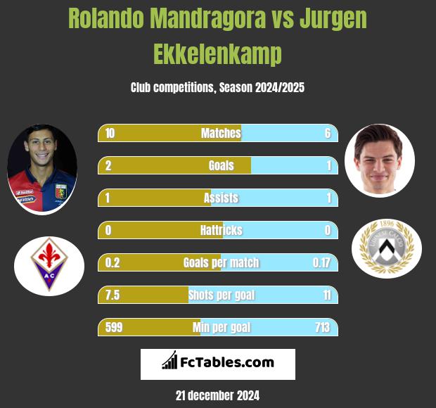 Rolando Mandragora vs Jurgen Ekkelenkamp h2h player stats