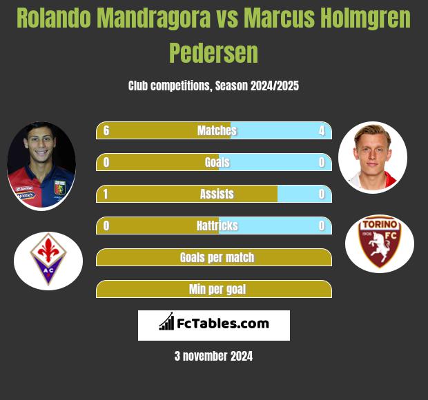 Rolando Mandragora vs Marcus Holmgren Pedersen h2h player stats