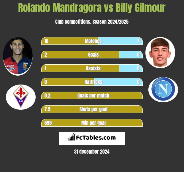 Rolando Mandragora vs Billy Gilmour h2h player stats