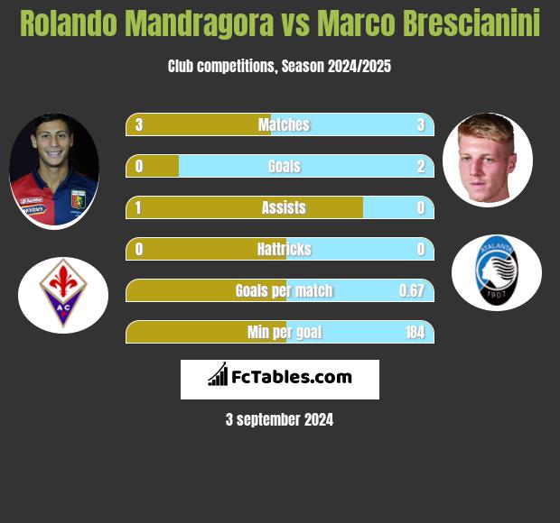 Rolando Mandragora vs Marco Brescianini h2h player stats