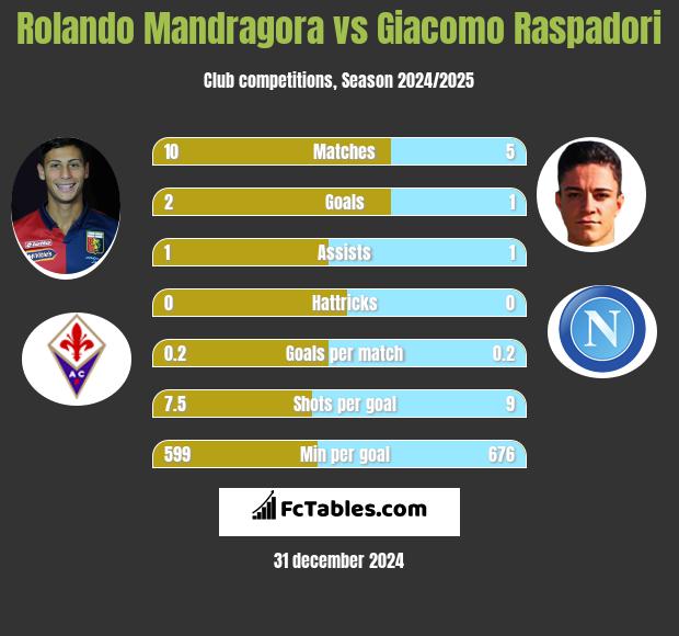 Rolando Mandragora vs Giacomo Raspadori h2h player stats