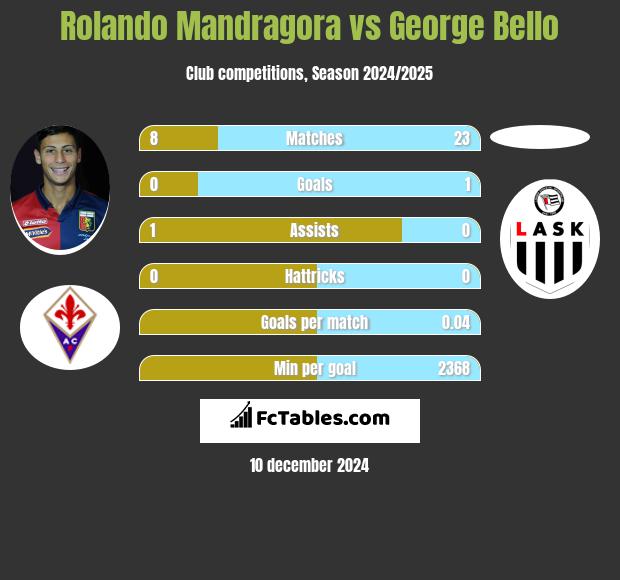 Rolando Mandragora vs George Bello h2h player stats