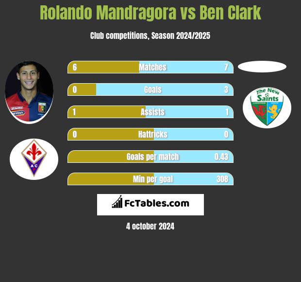 Rolando Mandragora vs Ben Clark h2h player stats