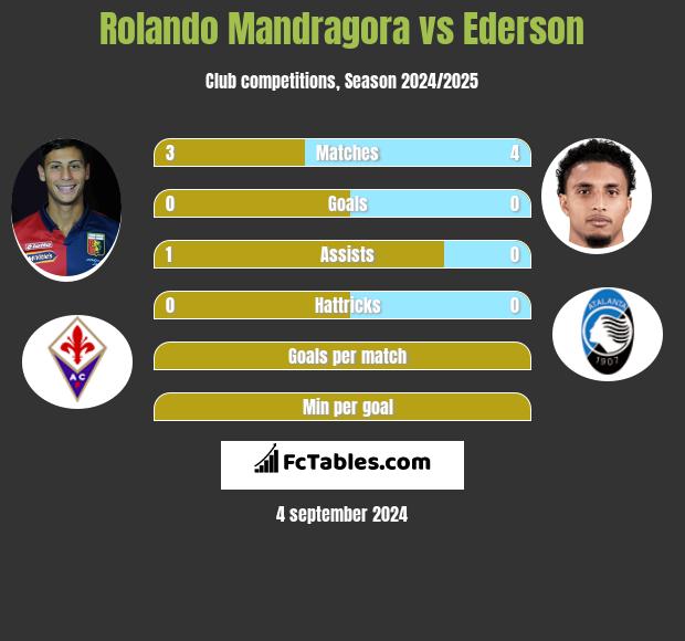 Rolando Mandragora vs Ederson h2h player stats