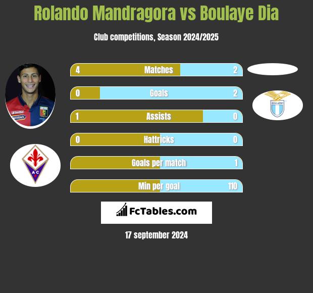 Rolando Mandragora vs Boulaye Dia h2h player stats