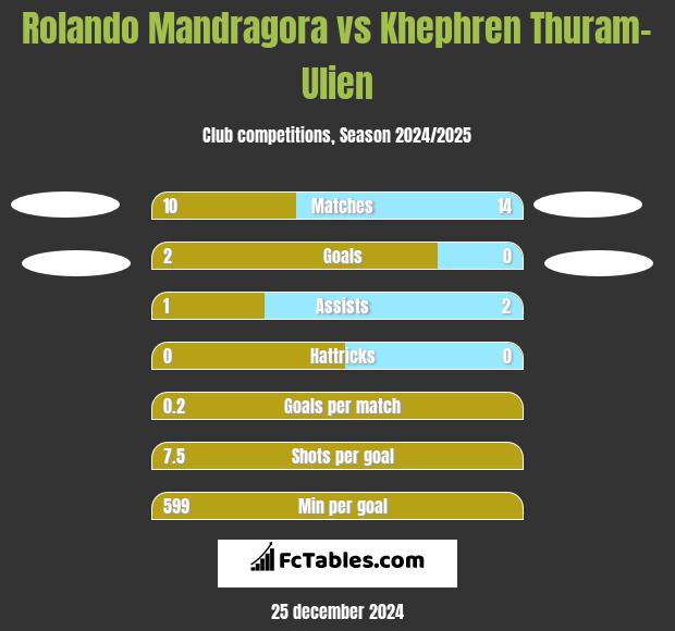 Rolando Mandragora vs Khephren Thuram-Ulien h2h player stats