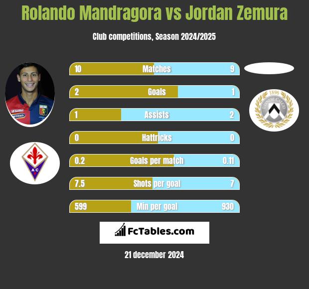 Rolando Mandragora vs Jordan Zemura h2h player stats