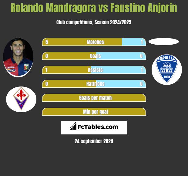 Rolando Mandragora vs Faustino Anjorin h2h player stats