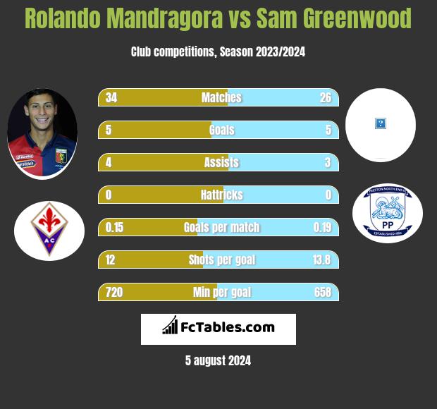 Rolando Mandragora vs Sam Greenwood h2h player stats