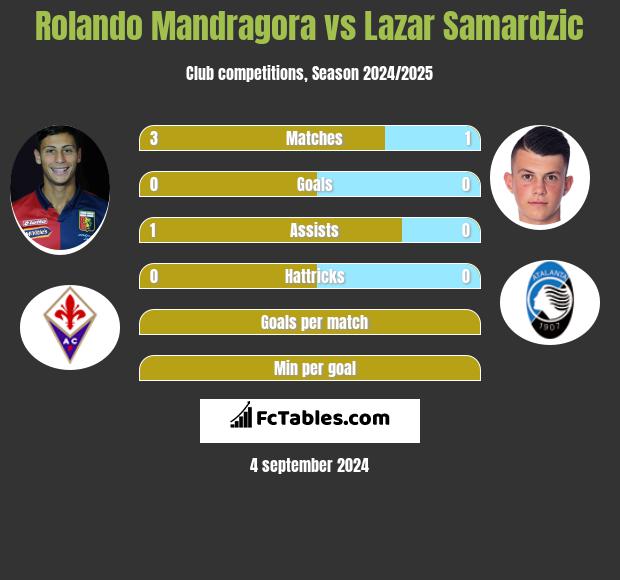 Rolando Mandragora vs Lazar Samardzic h2h player stats