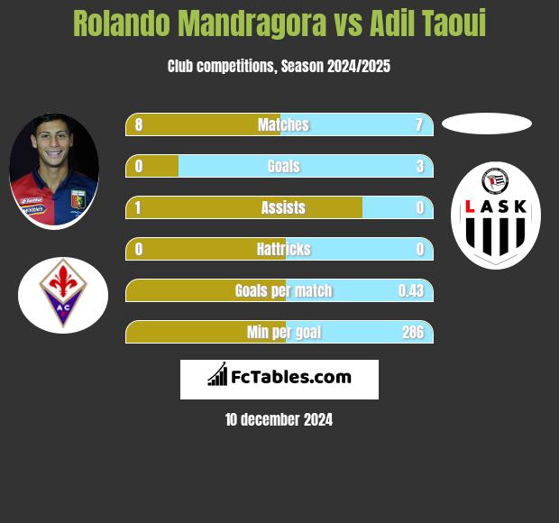 Rolando Mandragora vs Adil Taoui h2h player stats