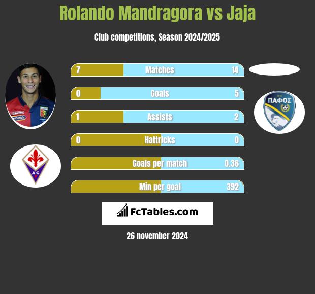 Rolando Mandragora vs Jaja h2h player stats