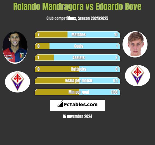 Rolando Mandragora vs Edoardo Bove h2h player stats