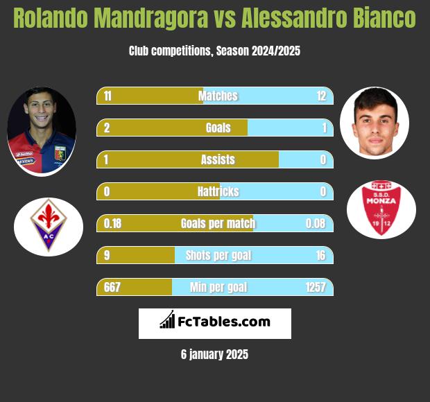 Rolando Mandragora vs Alessandro Bianco h2h player stats