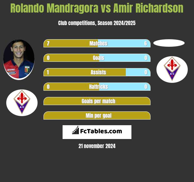 Rolando Mandragora vs Amir Richardson h2h player stats