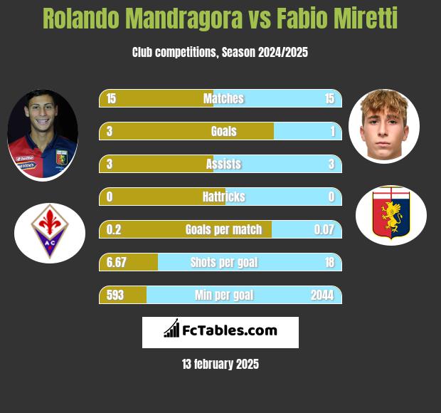 Rolando Mandragora vs Fabio Miretti h2h player stats