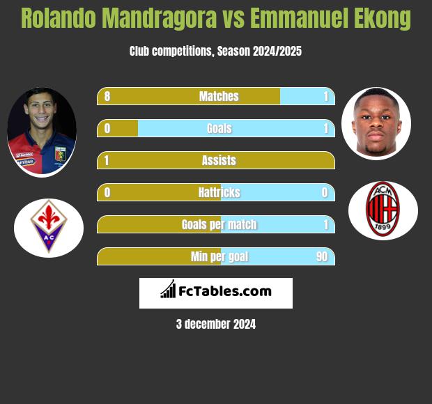 Rolando Mandragora vs Emmanuel Ekong h2h player stats