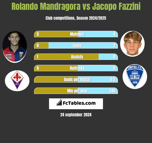 Rolando Mandragora vs Jacopo Fazzini h2h player stats