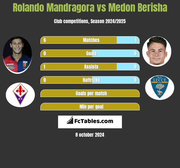 Rolando Mandragora vs Medon Berisha h2h player stats