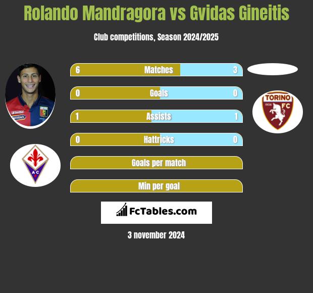 Rolando Mandragora vs Gvidas Gineitis h2h player stats