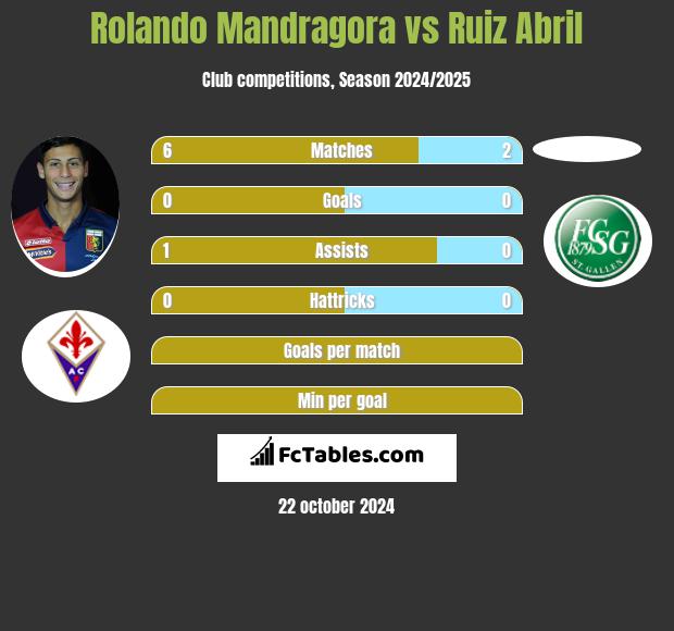 Rolando Mandragora vs Ruiz Abril h2h player stats