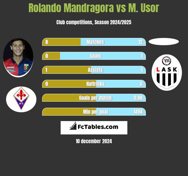 Rolando Mandragora vs M. Usor h2h player stats