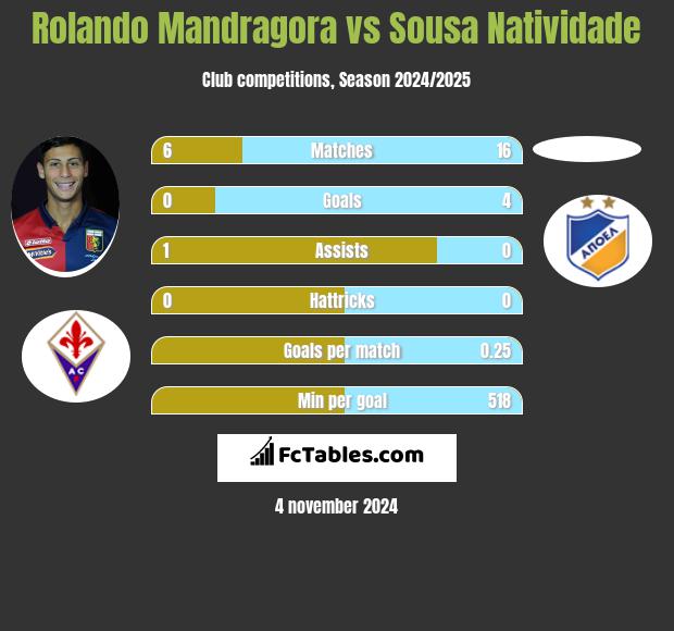 Rolando Mandragora vs Sousa Natividade h2h player stats