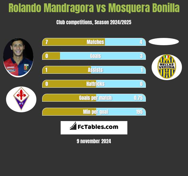 Rolando Mandragora vs Mosquera Bonilla h2h player stats