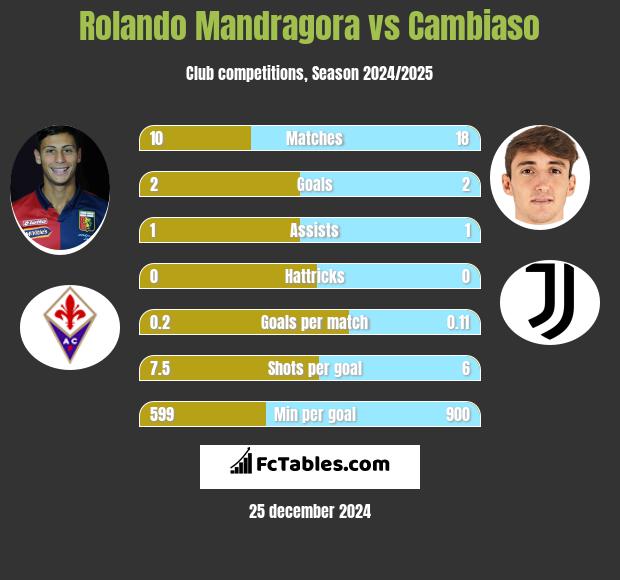 Rolando Mandragora vs Cambiaso h2h player stats