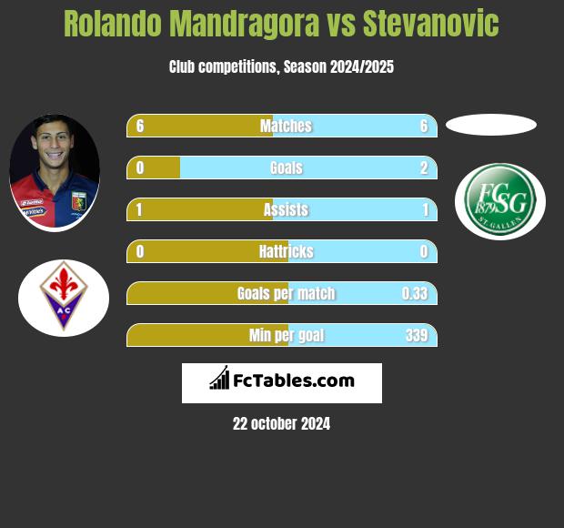 Rolando Mandragora vs Stevanovic h2h player stats