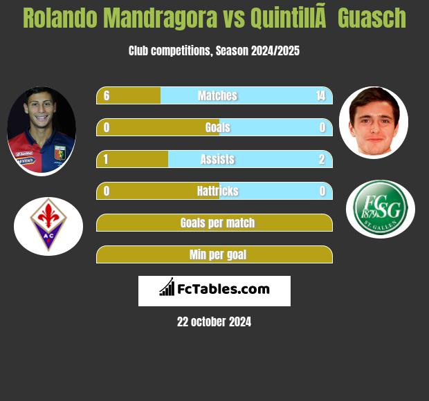 Rolando Mandragora vs QuintillÃ  Guasch h2h player stats