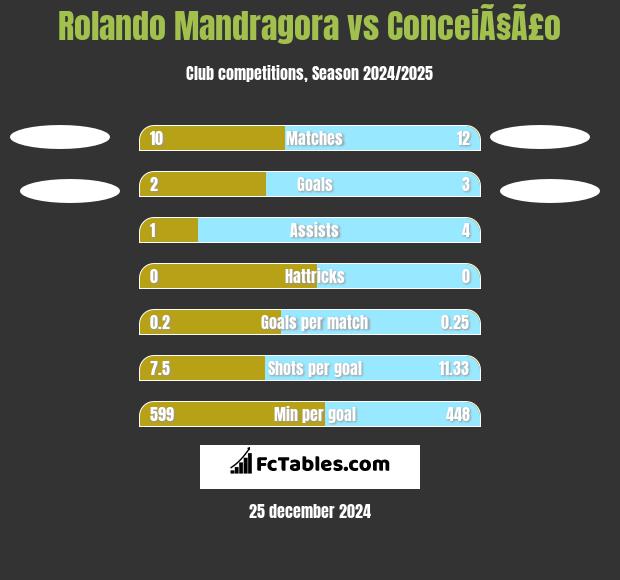 Rolando Mandragora vs ConceiÃ§Ã£o h2h player stats