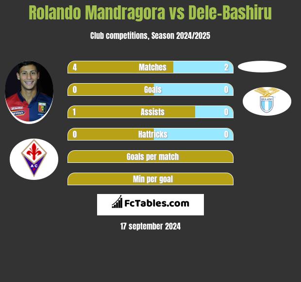 Rolando Mandragora vs Dele-Bashiru h2h player stats