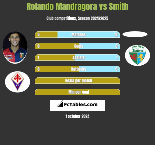 Rolando Mandragora vs Smith h2h player stats