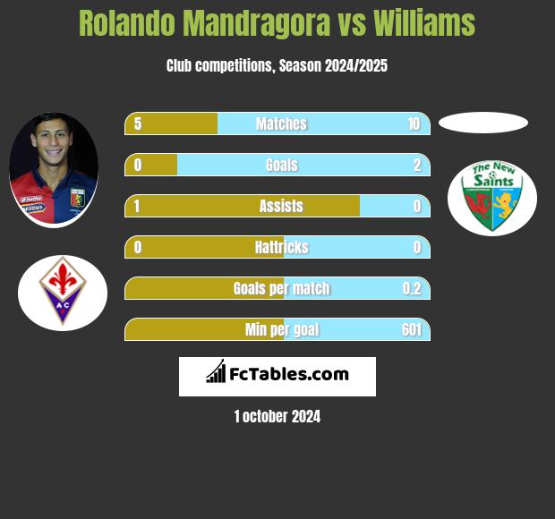 Rolando Mandragora vs Williams h2h player stats