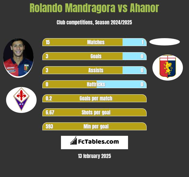 Rolando Mandragora vs Ahanor h2h player stats