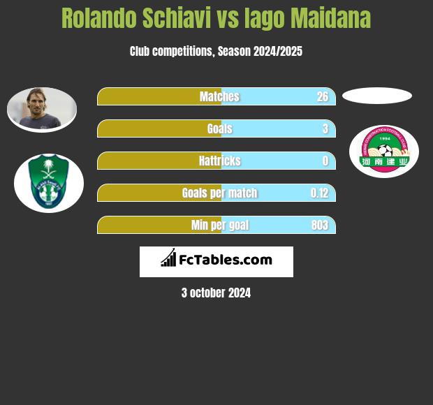 Rolando Schiavi vs Iago Maidana h2h player stats