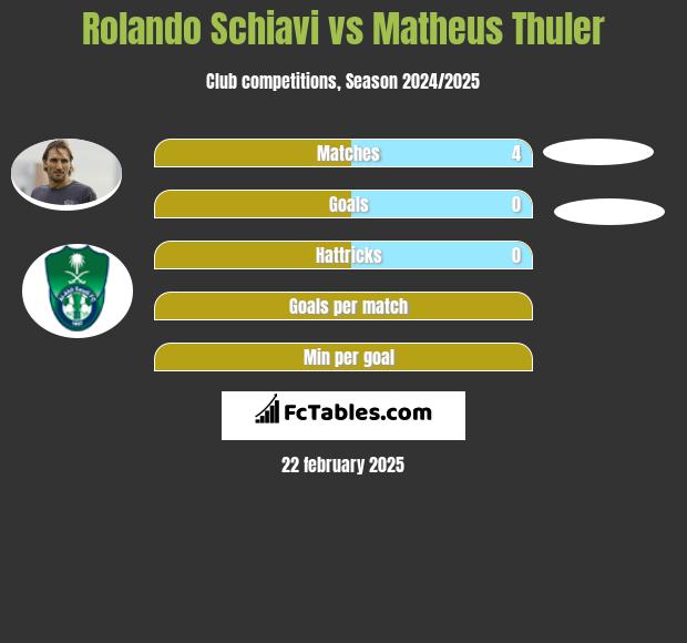 Rolando Schiavi vs Matheus Thuler h2h player stats