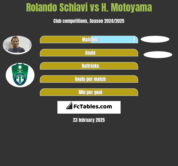 Rolando Schiavi vs H. Motoyama h2h player stats