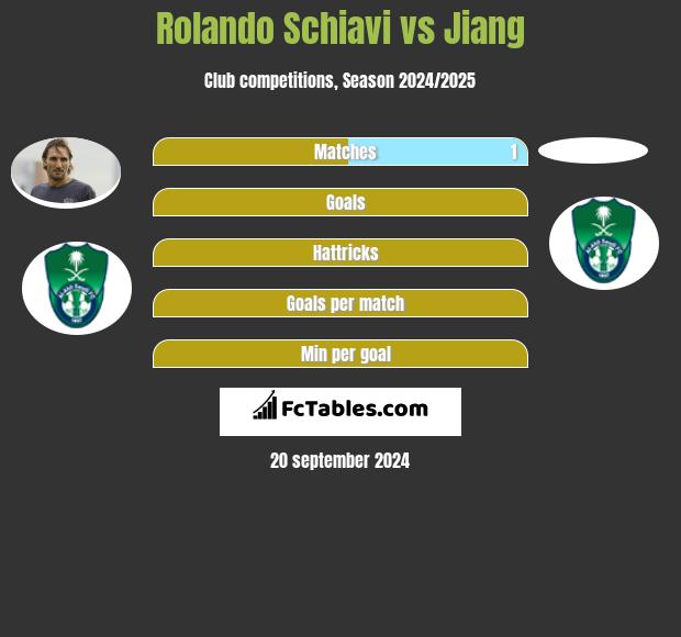 Rolando Schiavi vs Jiang h2h player stats