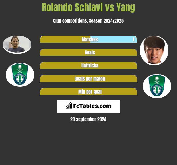 Rolando Schiavi vs Yang h2h player stats