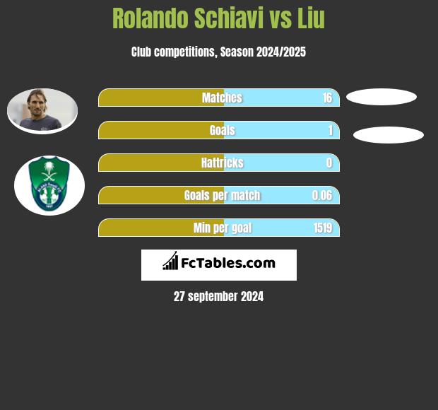 Rolando Schiavi vs Liu h2h player stats