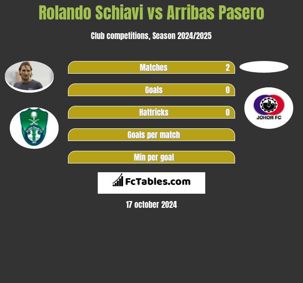 Rolando Schiavi vs Arribas Pasero h2h player stats